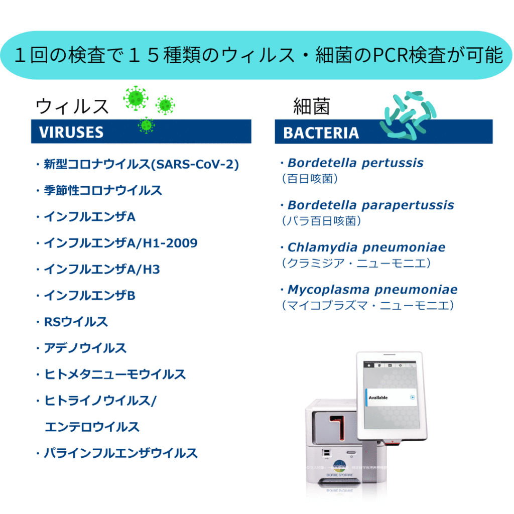 【検査可能な病原体】
ウイルス(11種類)
新型コロナウイルス(SARS-CoV-2)
季節性コロナウイルス
インフルエンザA(H1-2009 / H3)・B
RSウイルス
アデノウイルス
ヒトメタニューモウイルス
ヒトライノウイルス / エンテロウイルス
パラインフルエンザウイルス
細菌(4種類)
百日咳菌(Bordetella pertussis)
パラ百日咳菌(Bordetella parapertussis)
クラミジア肺炎(Chlamydia pneumoniae)
マイコプラズマ肺炎(Mycoplasma pneumoniae)